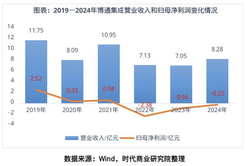 博通集成 物聯(lián)網(wǎng)技術(shù)研發(fā)高歌猛進，盈利為何“只聞其聲不見其人”？